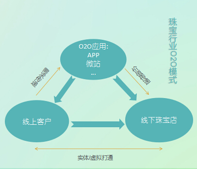 珠宝行业O2O模式