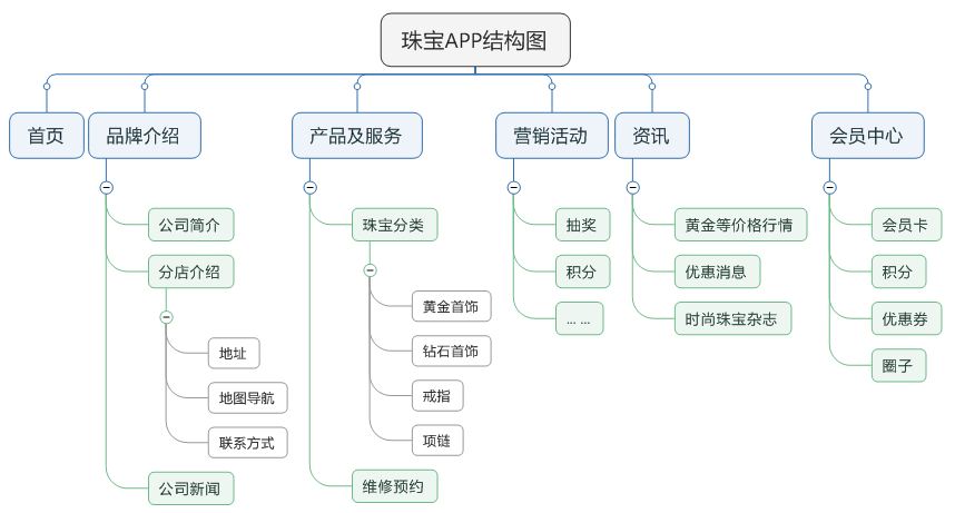 珠宝APP产品结构图