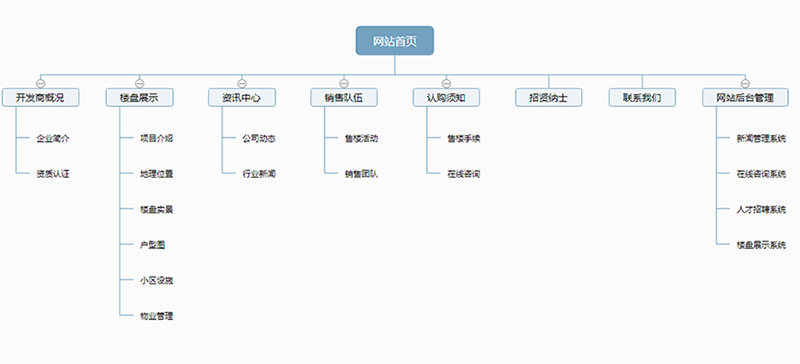 房地产行业网站建设方案