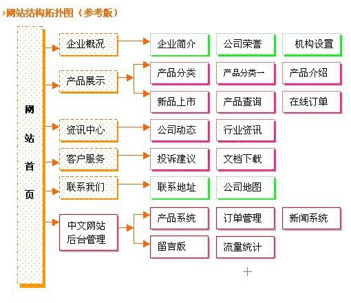 中小企业网站结构拓展图