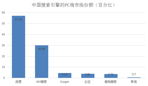 中国搜索引擎的PC端市场份额（百分比）