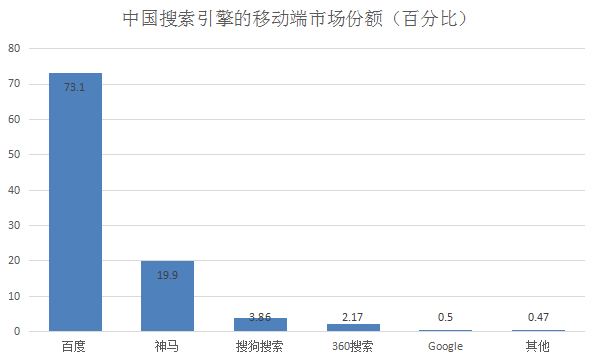 中国搜索引擎的移动端市场份额（百分比）