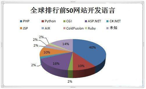 网站一般用什么语言开发