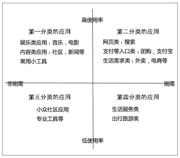 浅谈微信小程序的应用领域