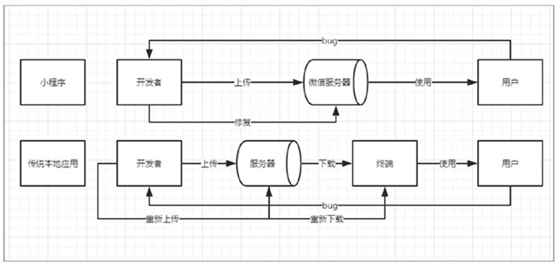 浅谈微信小程序的前景一