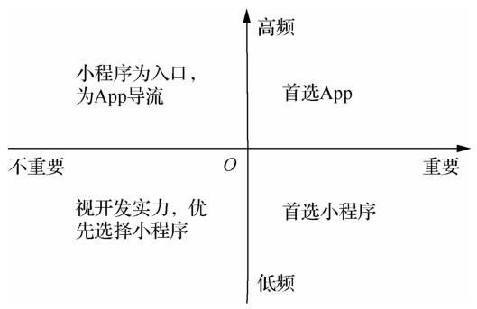 小程序对用户、App开发者、线下商家、微信的价值是什么？