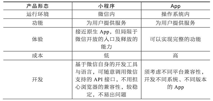 小程序与服务号、App、H5的区别一