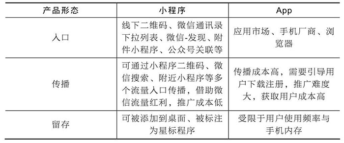 小程序与服务号、App、H5的区别二