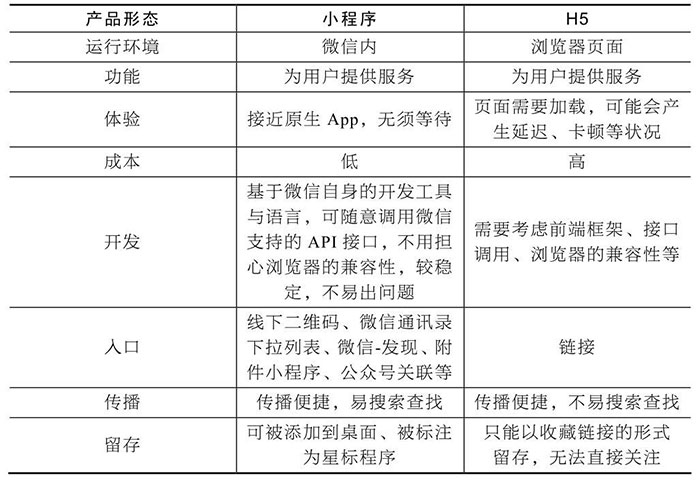 小程序与服务号、App、H5的区别四