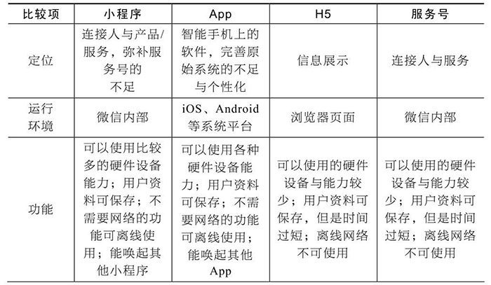 小程序与服务号、App、H5的区别五