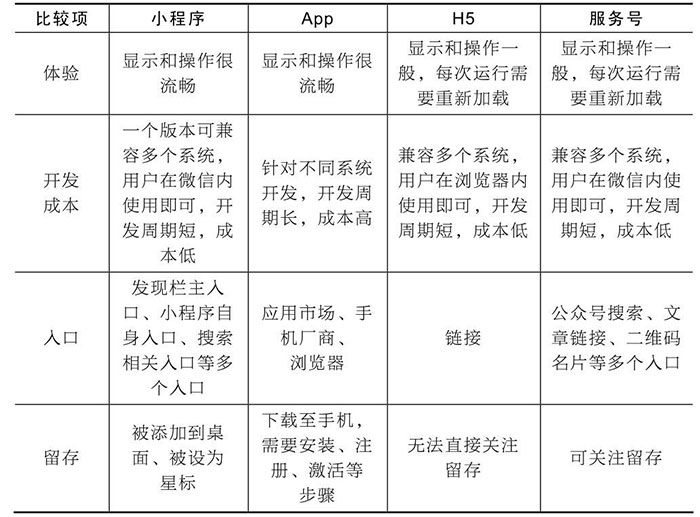 小程序与服务号、App、H5的区别六