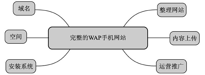 什么是WAP网站？