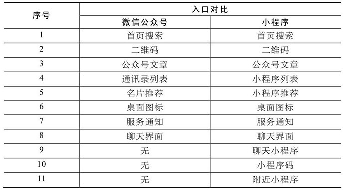 小程序的用户入口优势一