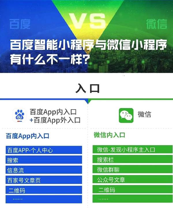 一张图告诉你百度智能小程序与微信小程序到底有哪些区别一