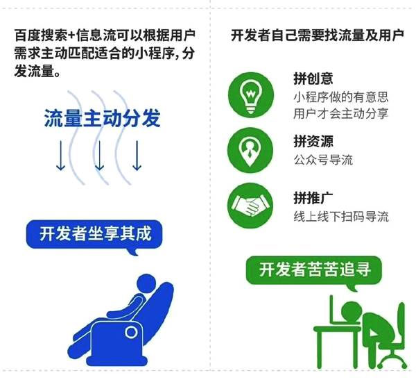 一张图告诉你百度智能小程序与微信小程序到底有哪些区别三