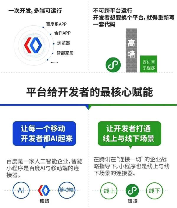 一张图告诉你百度智能小程序与微信小程序到底有哪些区别五