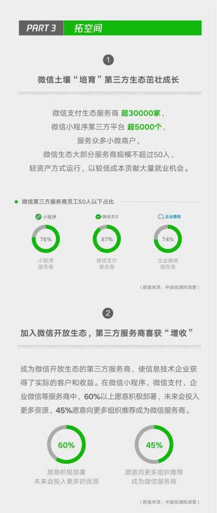 小程序成微信带动就业重要引擎，2018年带动劳动岗位182万四