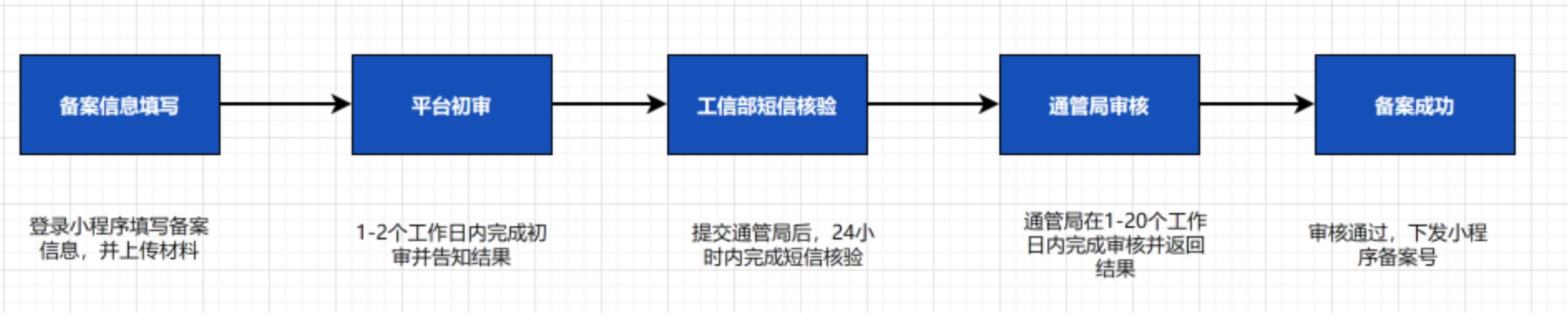 微信小程序备案流程.jpg